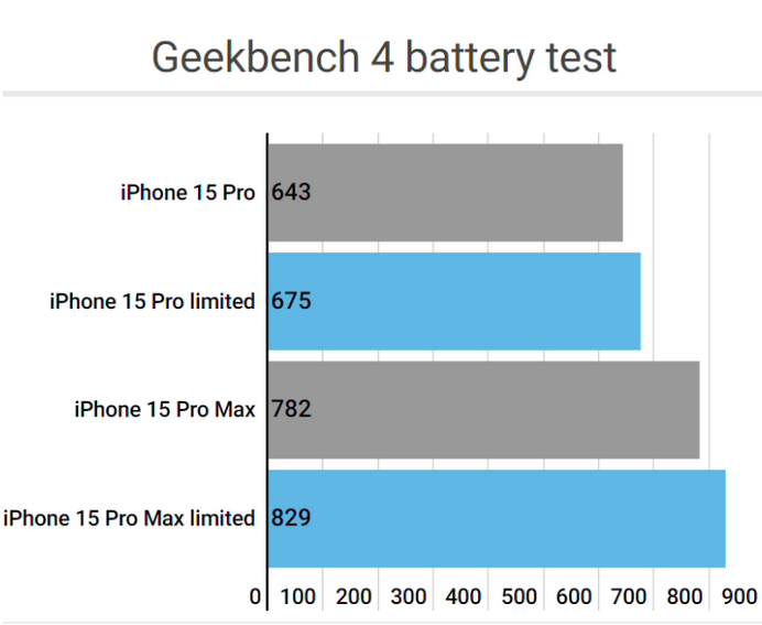 天涯apple维修站iPhone15Pro的ProMotion高刷功能耗电吗