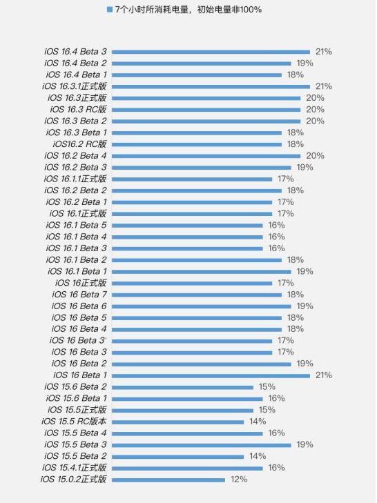 天涯苹果手机维修分享iOS 16.4 Beta 3续航跑分等测试结果汇总 