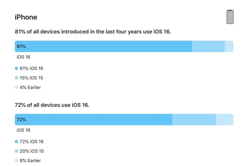 天涯苹果手机维修分享iOS 16 / iPadOS 16 安装率 