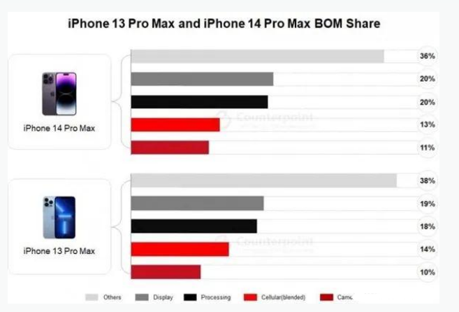 天涯苹果手机维修分享iPhone 14 Pro的成本和利润 