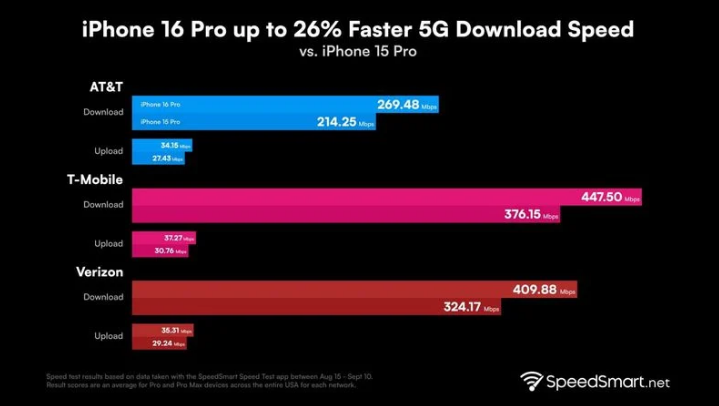 天涯苹果手机维修分享iPhone 16 Pro 系列的 5G 速度 